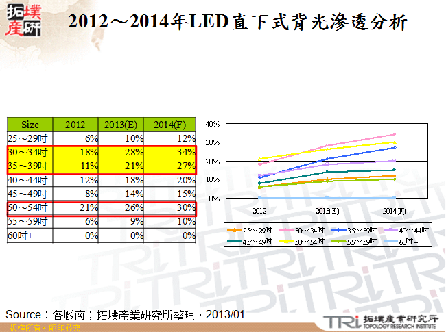 2012～2014年LED直下式背光滲透分析