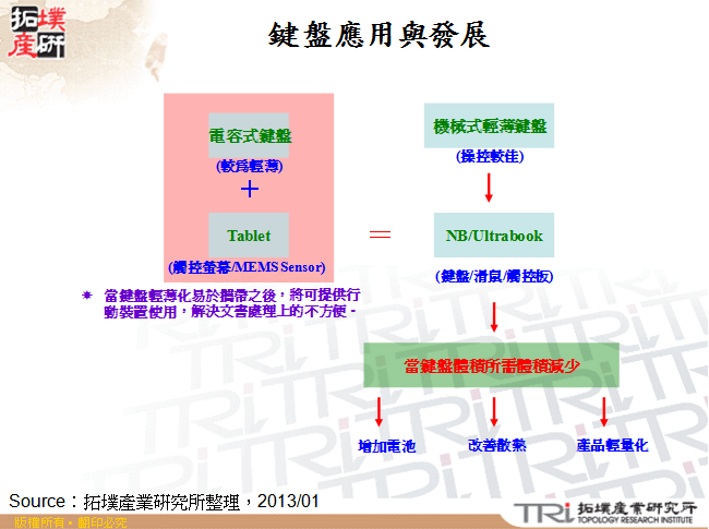 鍵盤輕薄應用與發展