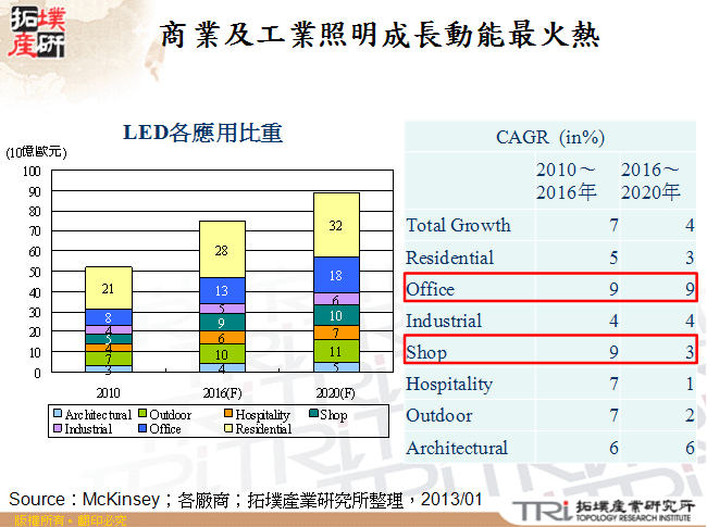 商業及工業照明成長動能最火熱