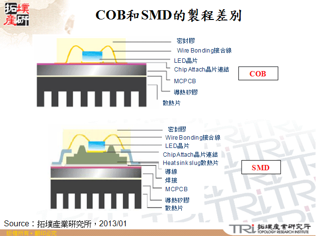 COB和SMD的製程差別