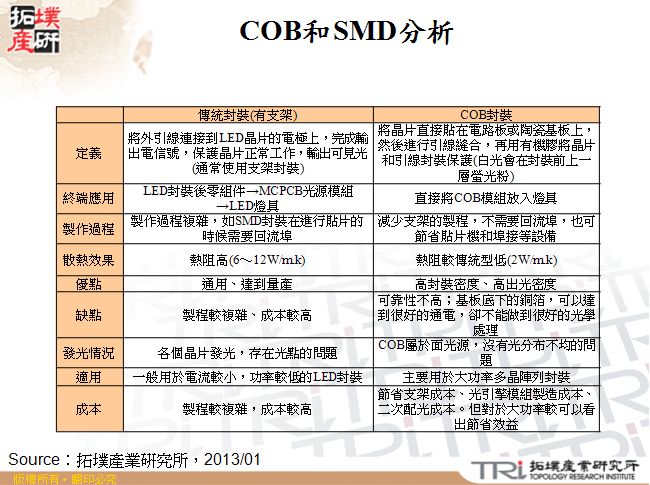 COB和SMD分析