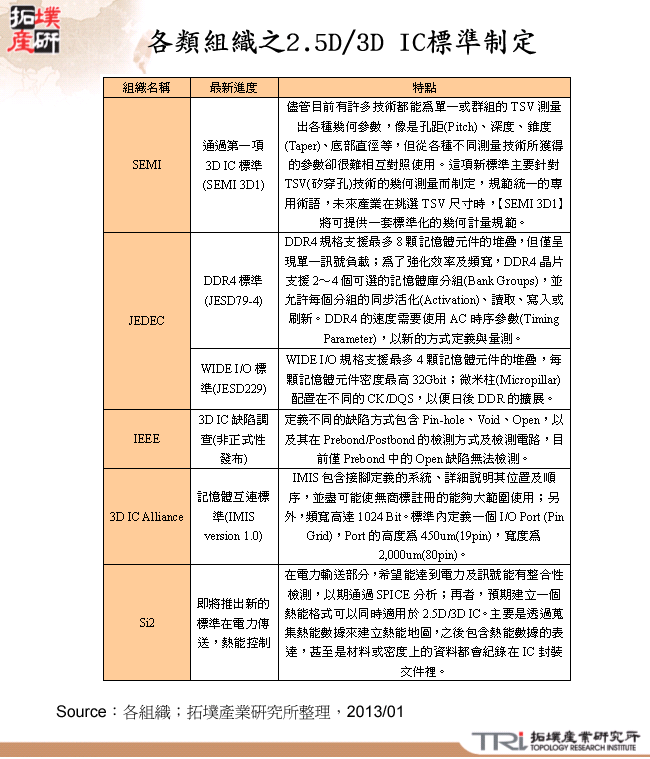 各類組織之2.5D/3D IC標準制定