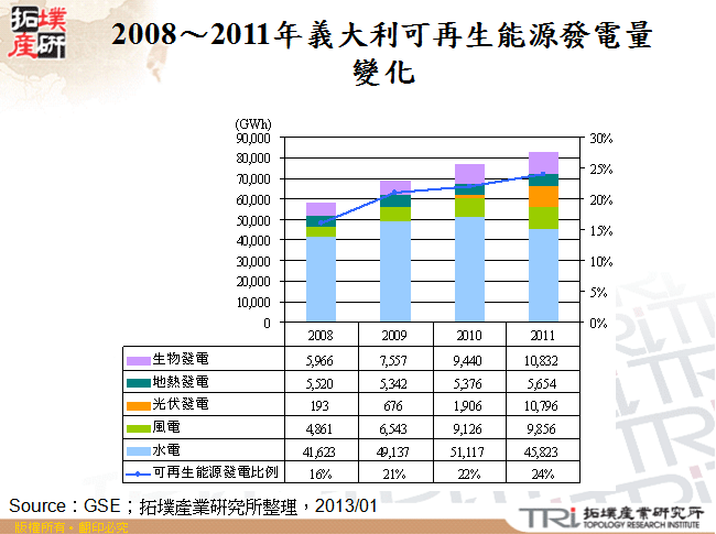 2008～2011年義大利可再生能源發電量變化