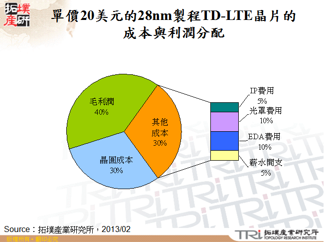 單價20美元的28nm製程TD-LTE晶片的成本與利潤分配