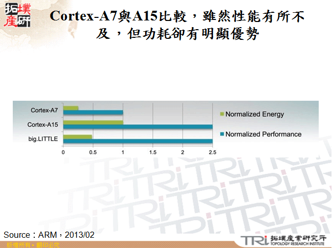 Cortex-A7與A15比較，雖然性能有所不及，但功耗卻有明顯優勢