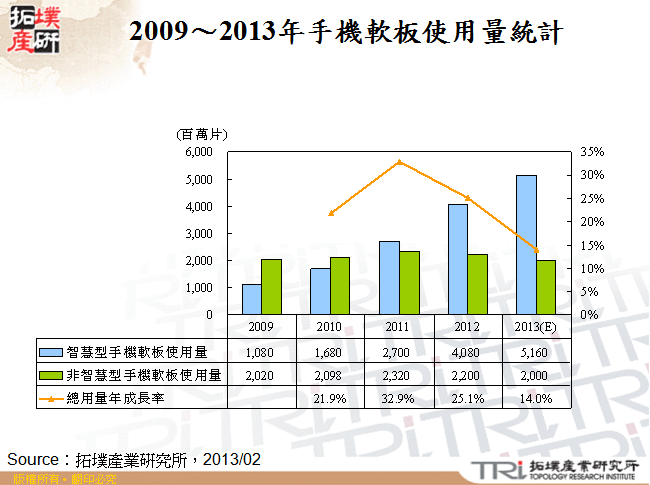 2009～2013年手機軟板使用量統計