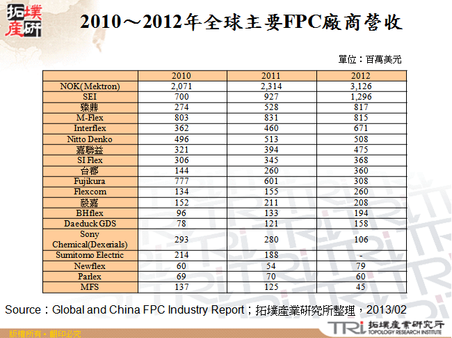 2010～2012年全球主要FPC廠商營收