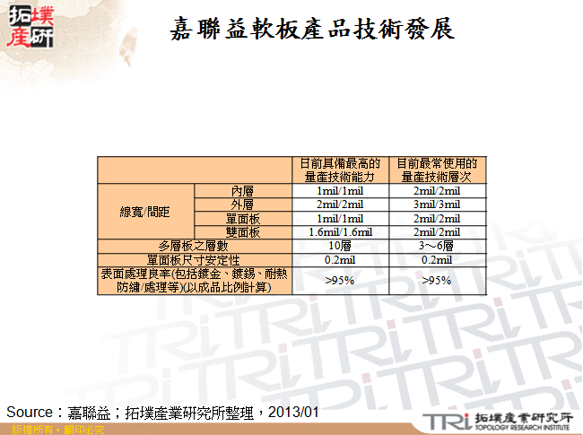 嘉聯益軟板產品技術發展