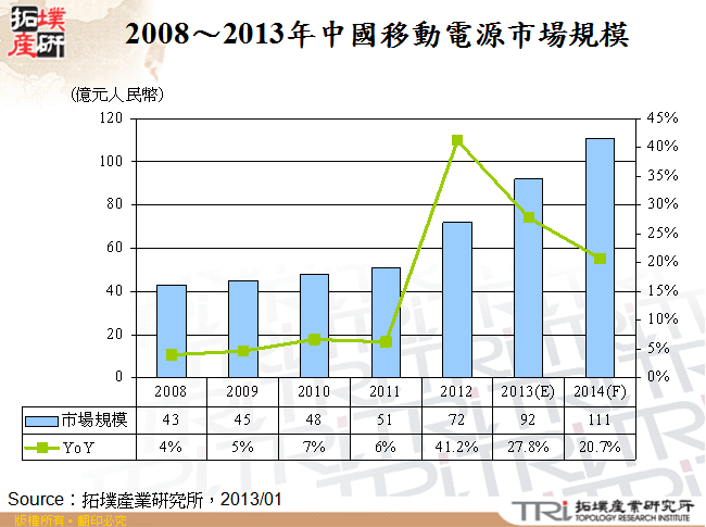 2008～2013年中國移動電源市場規模