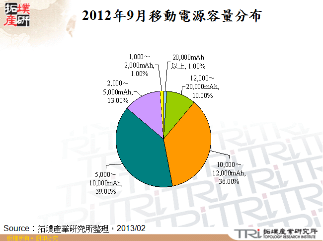 2012年9月移動電源容量分布