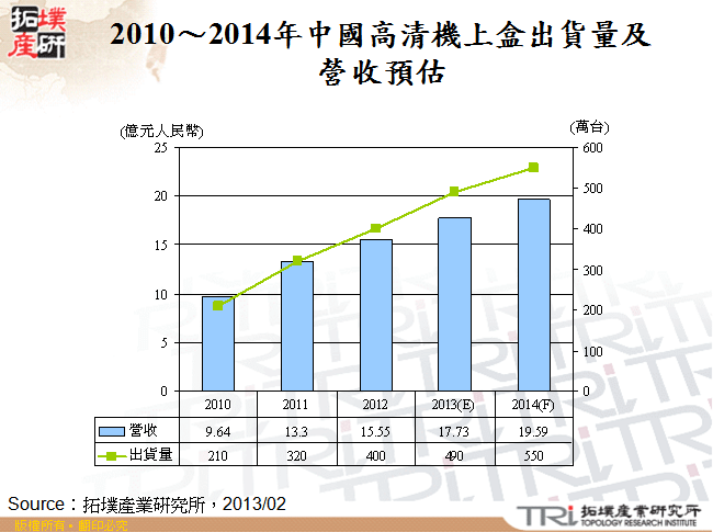 2010～2014年中國高清機上盒出貨量及營收預估