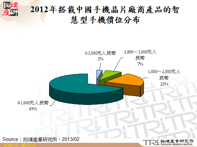 2012年搭載中國手機晶片廠商產品的智慧型手機價位分布