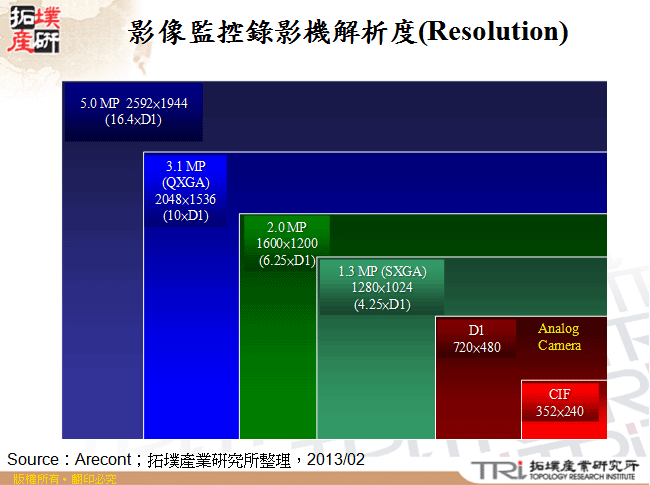 影像監控錄影機解析度(Resolution)