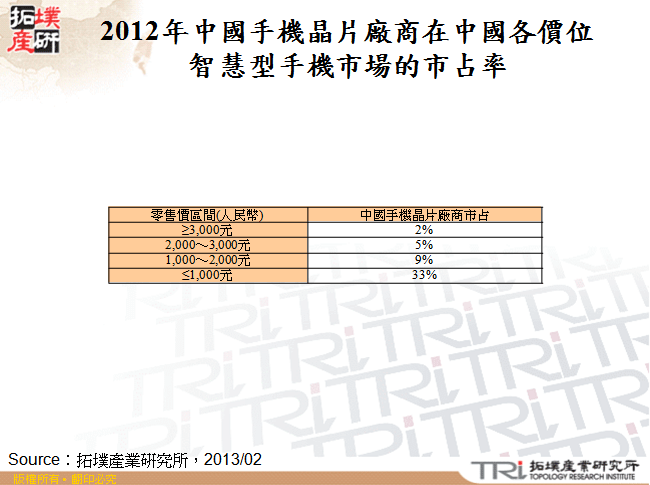 2012年中國手機晶片廠商在中國各價位智慧型手機市場的市占率