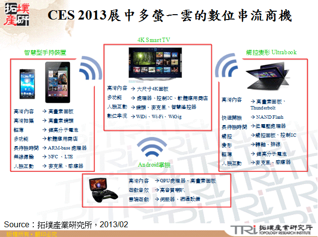 CES 2013展中多螢一雲的數位串流商機