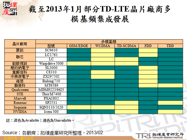 截至2013年1月部分TD-LTE晶片廠商多模基頻集成發展