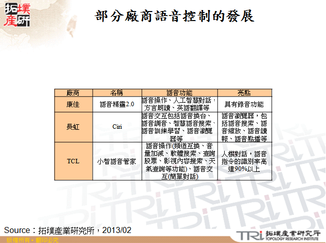 部分廠商語音控制的發展