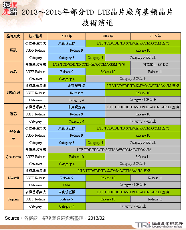 2013～2015年部分TD-LTE晶片廠商基頻晶片技術演進