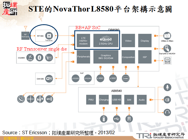 STE的NovaThor L8580平台架構示意圖