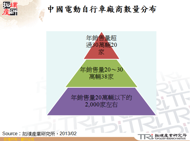 中國電動自行車廠商數量分布