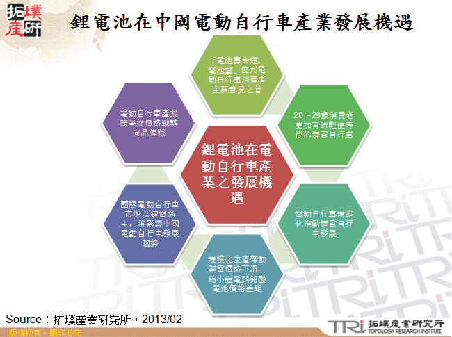 鋰電池在中國電動自行車產業發展機遇