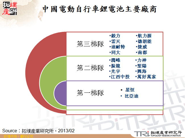 中國電動自行車鋰電池主要廠商