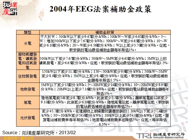 2004年EEG法案補助金政策