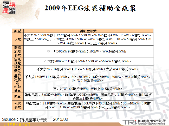 2009年EEG法案補助金政策