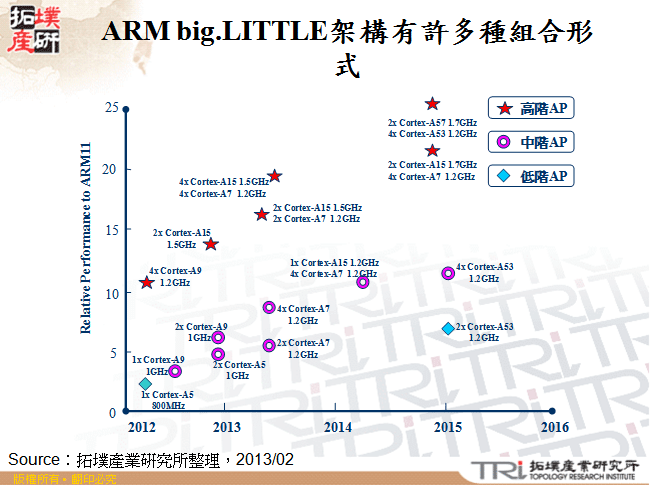 ARM big.LITTLE架構有許多種組合形式