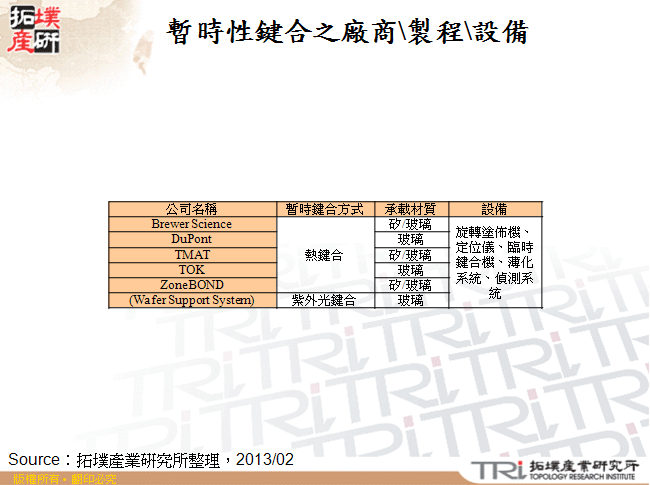 暫時性鍵合之廠商\製程\設備