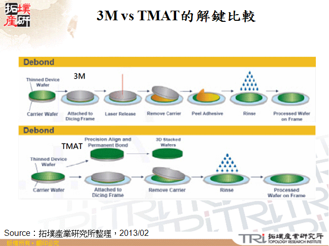 3M vs TMAT的解鍵比較