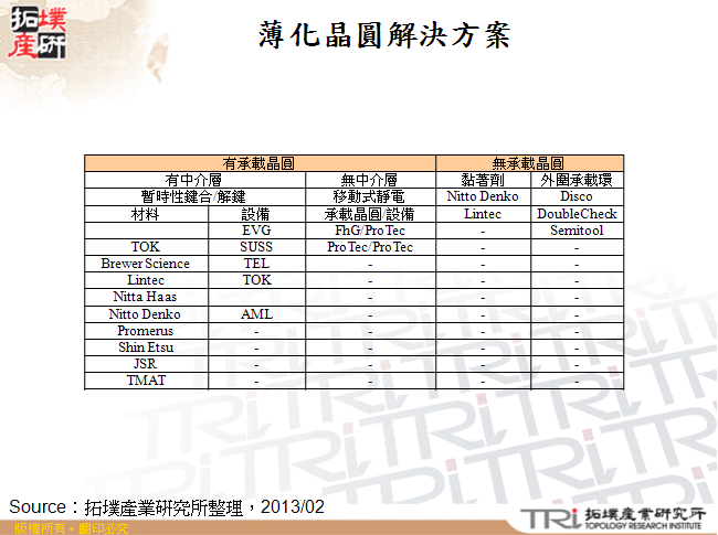 薄化晶圓解決方案