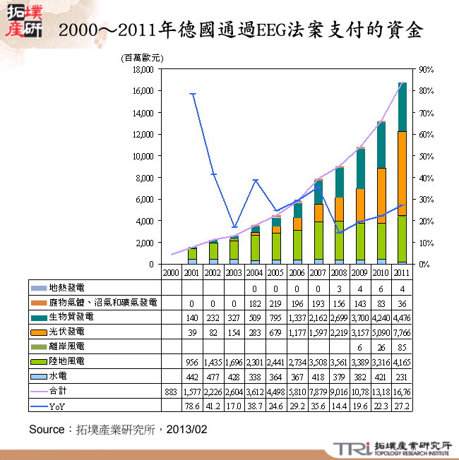 2000～2011年德國通過EEG法案支付的資金