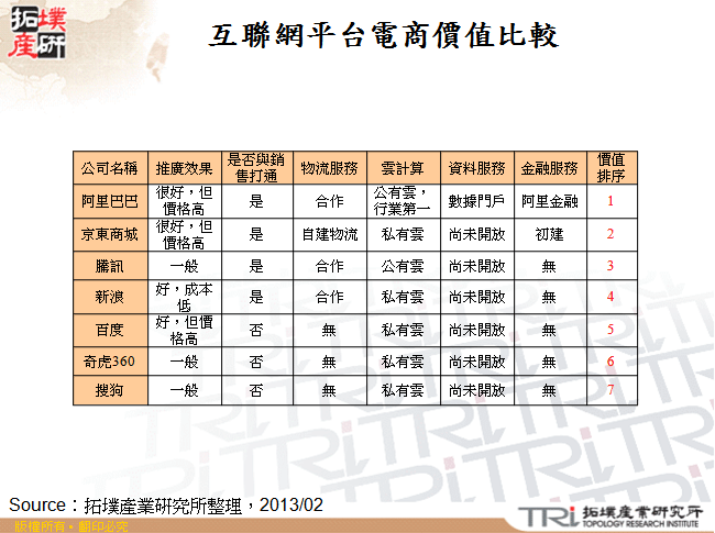 互聯網平台電商價值比較