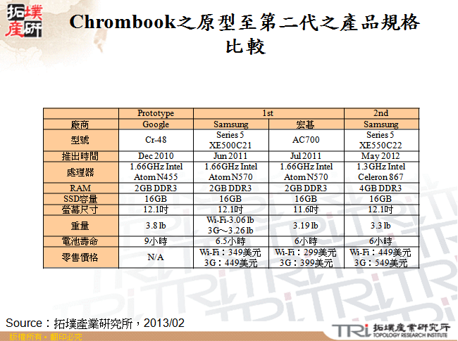 Chrombook之原型至第二代之產品規格比較