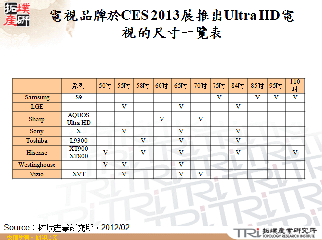 電視品牌於CES 2013展推出Ultra HD電視的尺寸一覽表