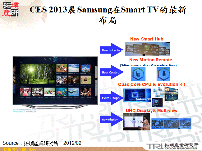 CES 2013展Samsung在Smart TV的最新布局