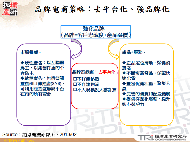 品牌電商策略：去平台化、強品牌化