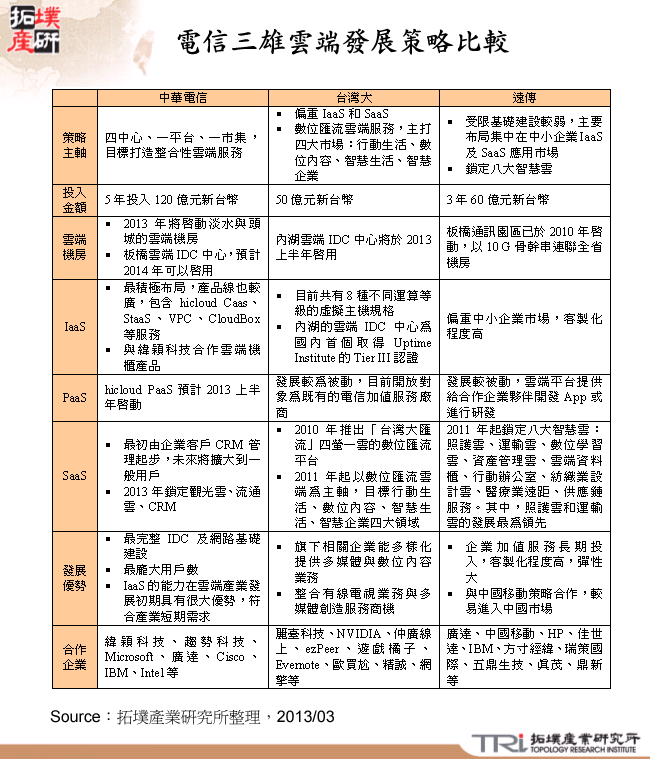 電信三雄雲端發展策略比較