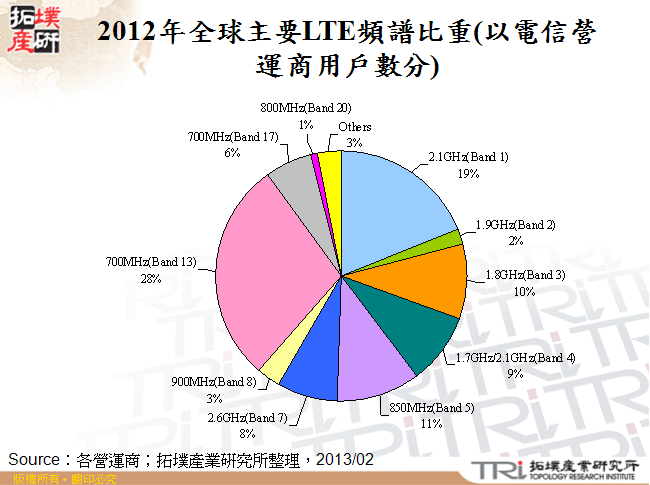 2012年全球主要LTE頻譜比重(以電信營運商用戶數分)