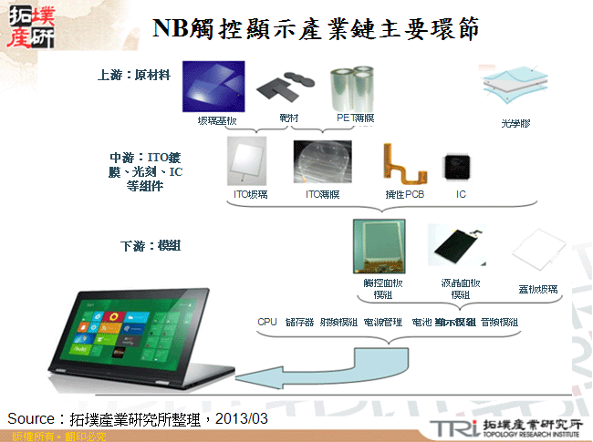 NB觸控顯示產業鏈主要環節