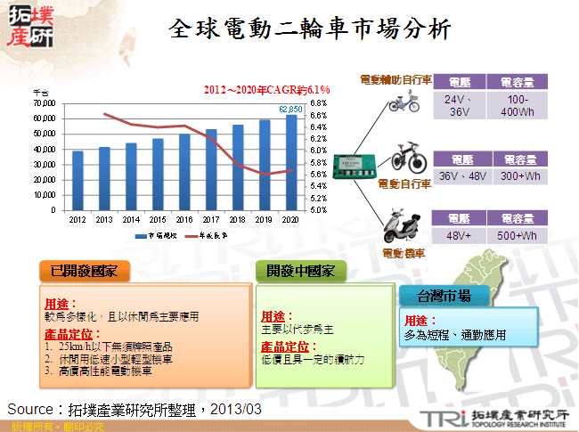 全球電動二輪車市場分析