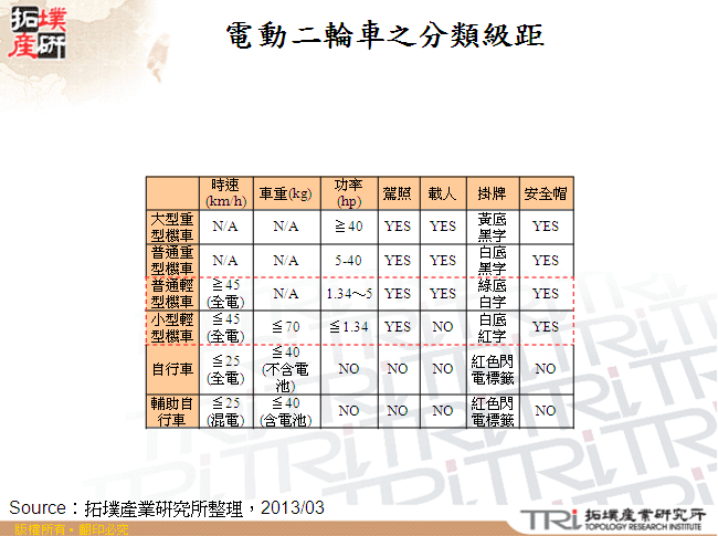 電動二輪車之分類級距