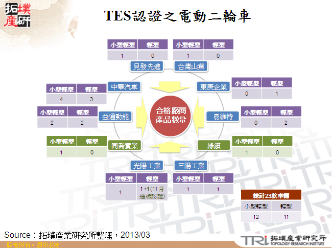 TES認證之電動二輪車