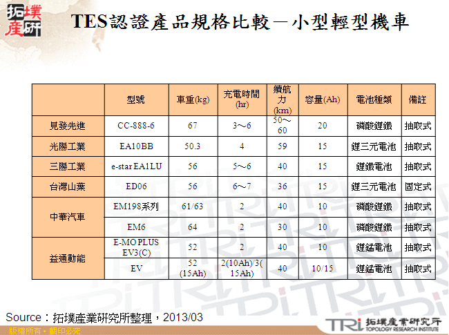 TES認證產品規格比較－小型輕型機車