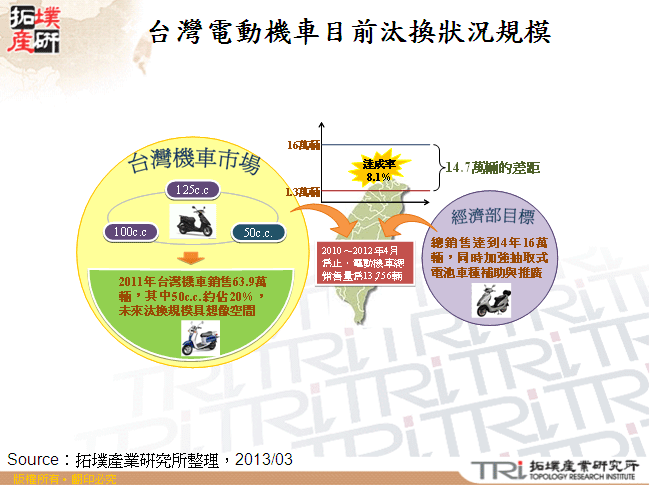 台灣電動機車目前汰換狀況規模