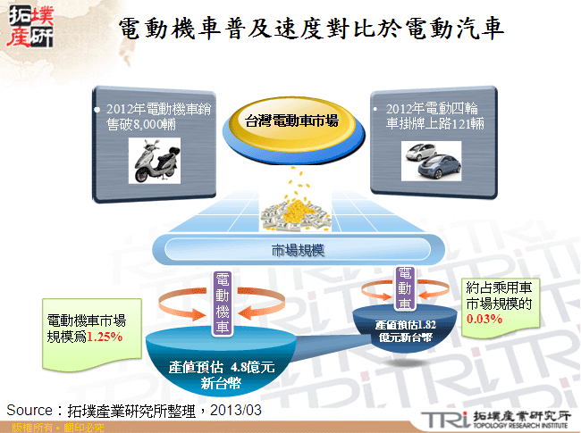 電動機車普及速度對比於電動汽車