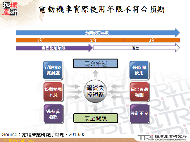 電動機車實際使用年限不符合預期