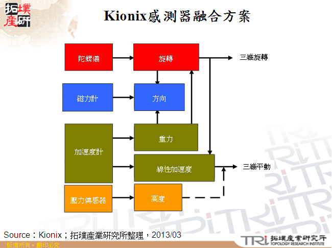 Kionix感測器融合方案