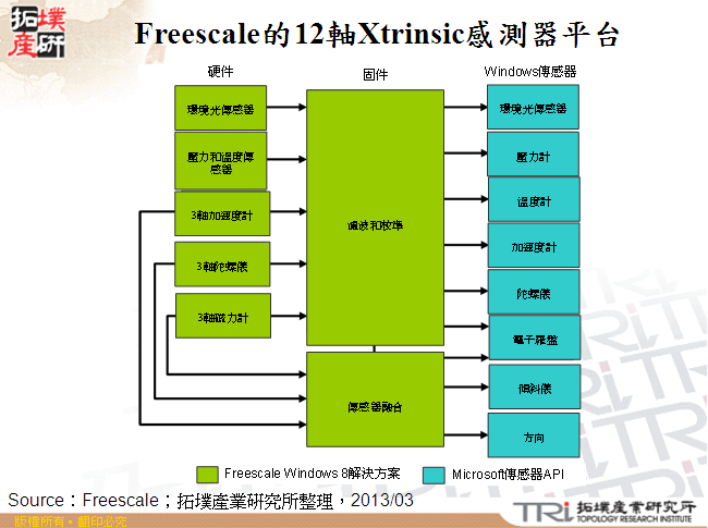 Freescale的12軸Xtrinsic感測器平台